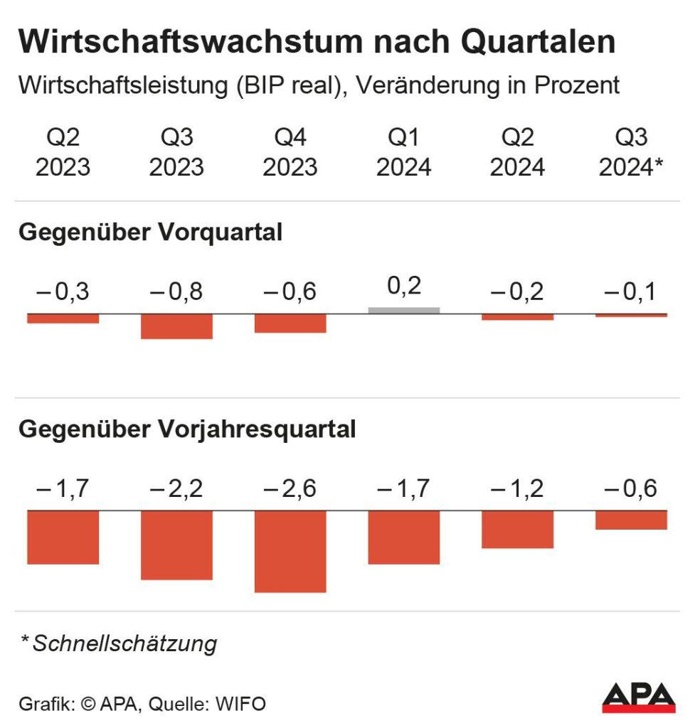 التقارير الاقتصادية تظهر تراجعًا مستمرًا في الرفاهية بالنمسا وتفاقم التحديات الاقتصادية
